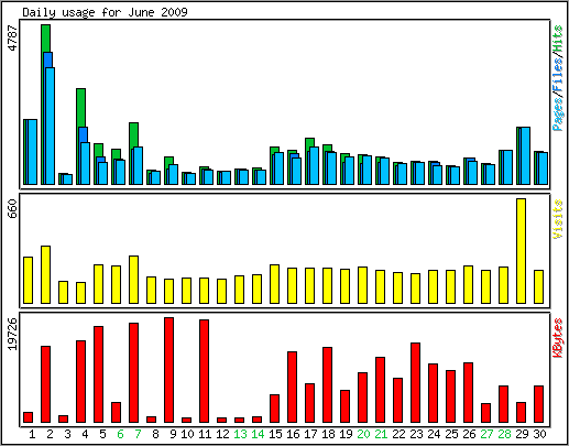 Daily usage