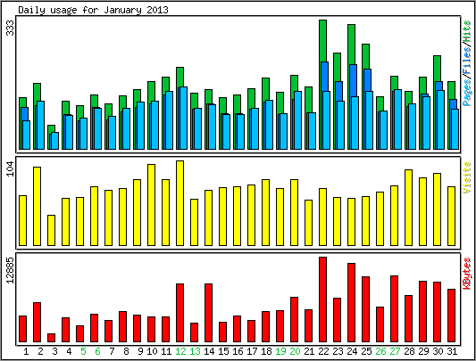 Daily usage