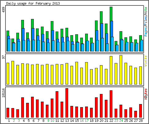 Daily usage