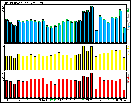 Daily usage