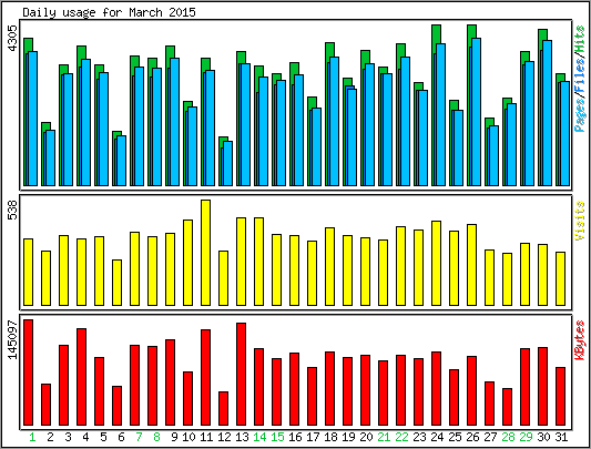 Daily usage