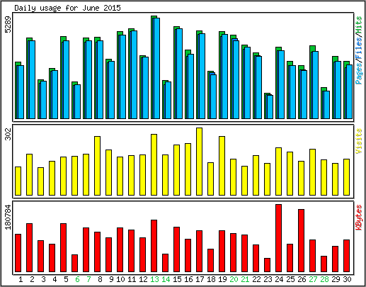 Daily usage