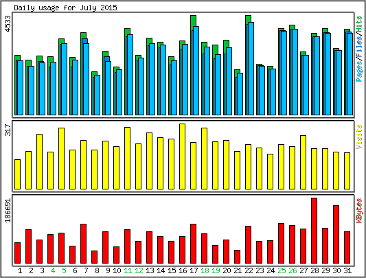 Daily usage