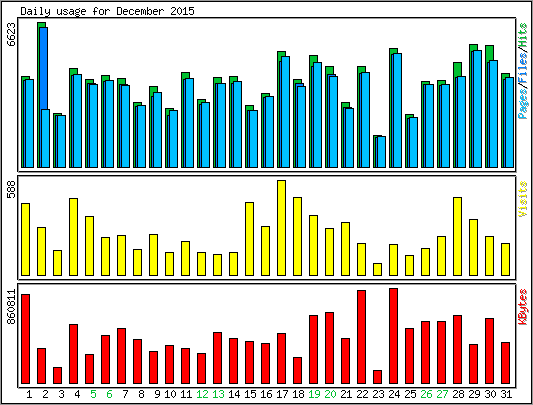 Daily usage