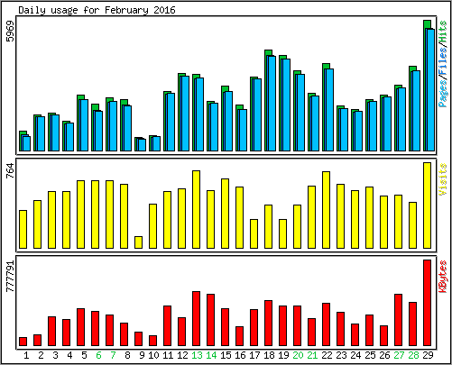 Daily usage