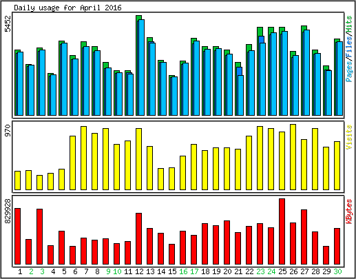 Daily usage