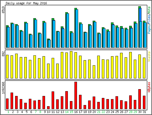 Daily usage