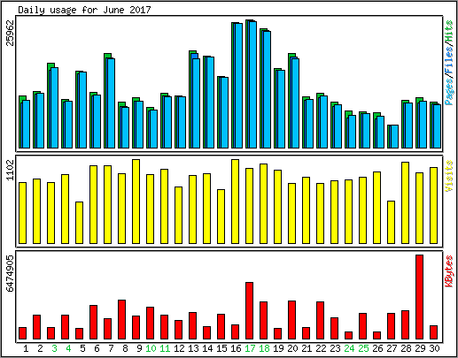 Daily usage