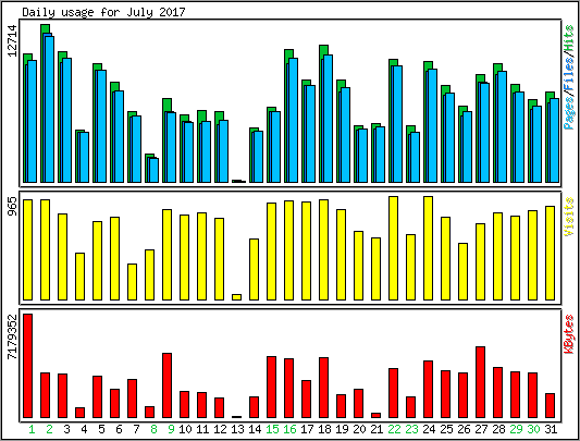 Daily usage