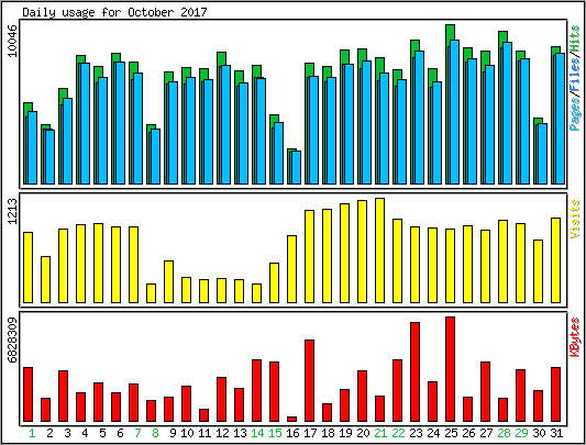 Daily usage