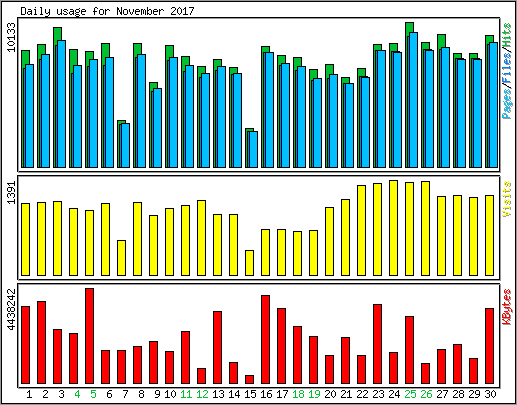 Daily usage