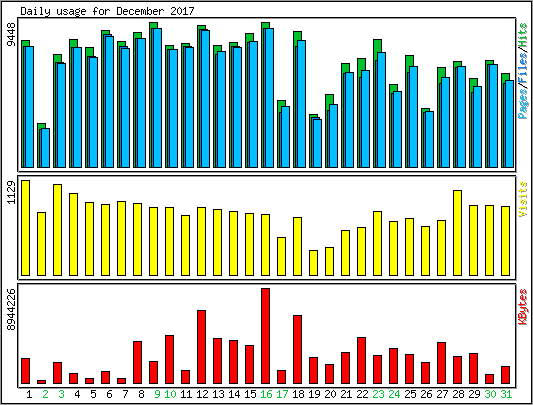 Daily usage
