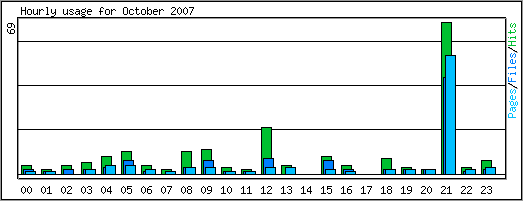 Hourly usage