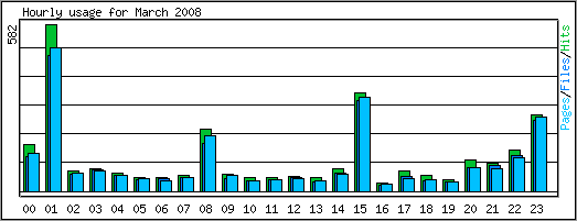Hourly usage