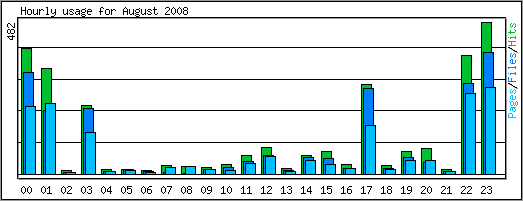 Hourly usage