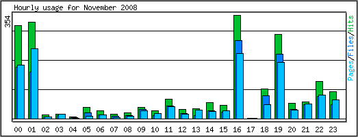 Hourly usage