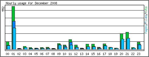 Hourly usage