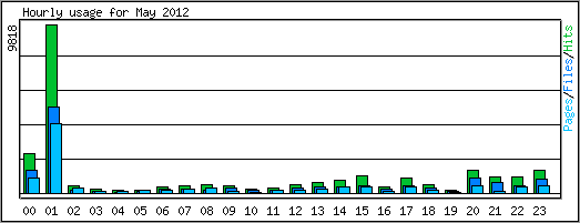 Hourly usage
