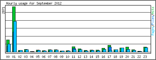 Hourly usage