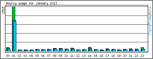 Hourly usage