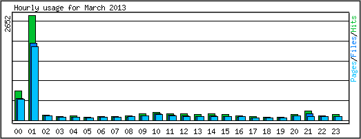 Hourly usage
