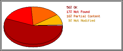 Status Codes