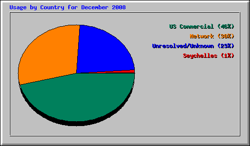 Usage by Country for December 2008