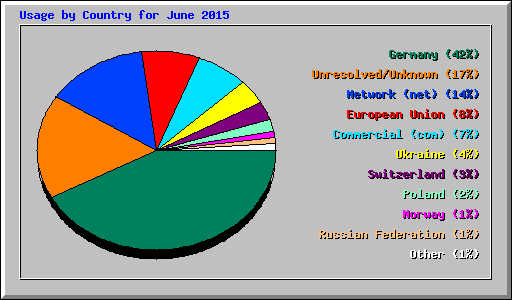 Usage by Country for June 2015