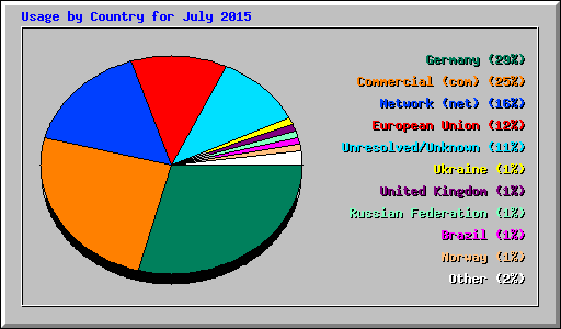 Usage by Country for July 2015