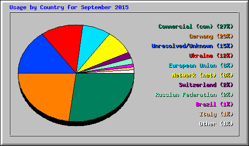 Usage by Country for September 2015