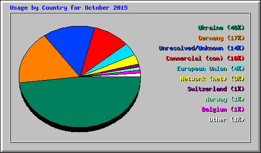 Usage by Country for October 2015