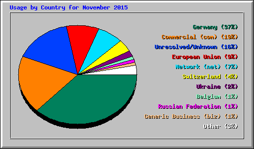 Usage by Country for November 2015
