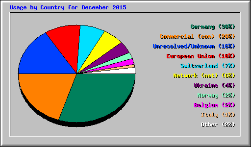 Usage by Country for December 2015