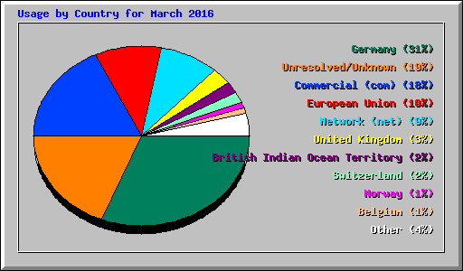 Usage by Country for March 2016