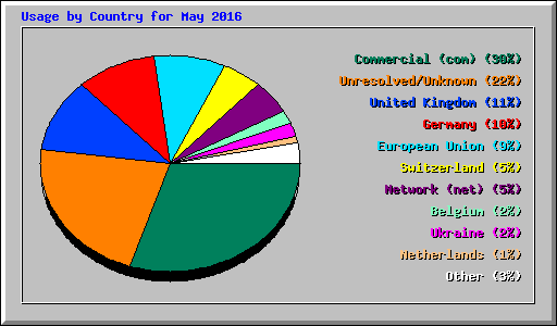 Usage by Country for May 2016