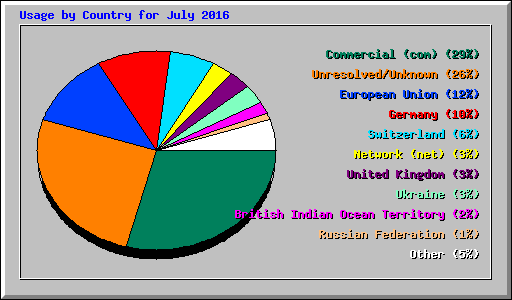 Usage by Country for July 2016