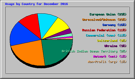 Usage by Country for December 2016