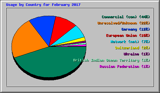 Usage by Country for February 2017