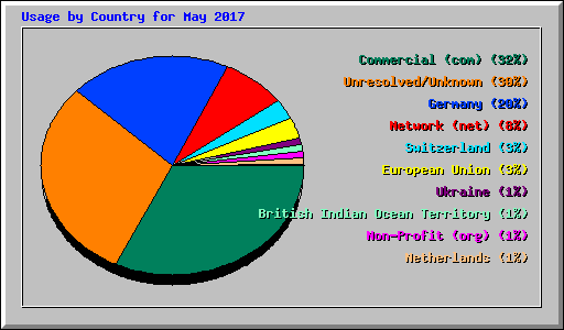 Usage by Country for May 2017