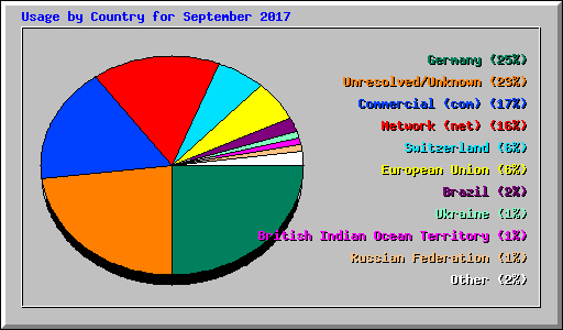 Usage by Country for September 2017