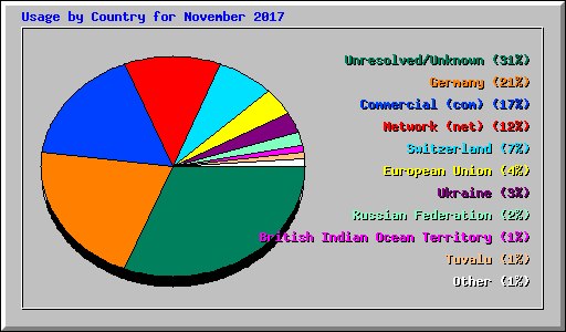 Usage by Country for November 2017