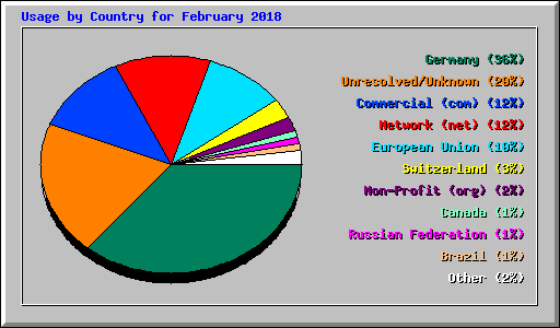 Usage by Country for February 2018