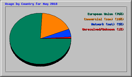 Usage by Country for May 2018