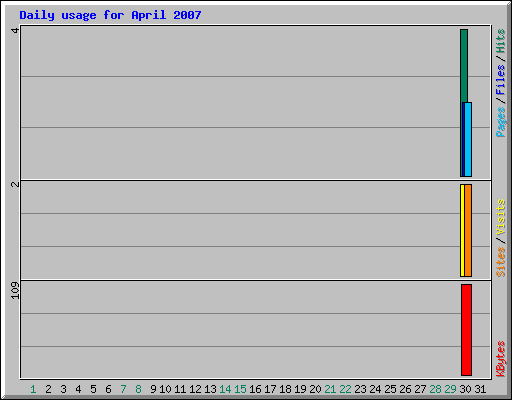 Daily usage for April 2007