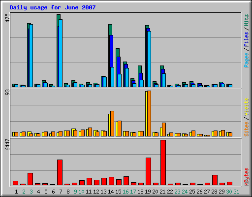 Daily usage for June 2007