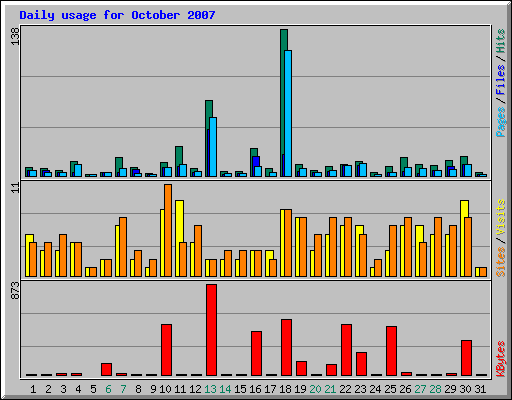 Daily usage for October 2007