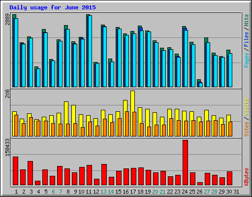 Daily usage for June 2015
