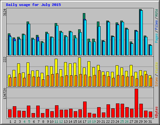 Daily usage for July 2015