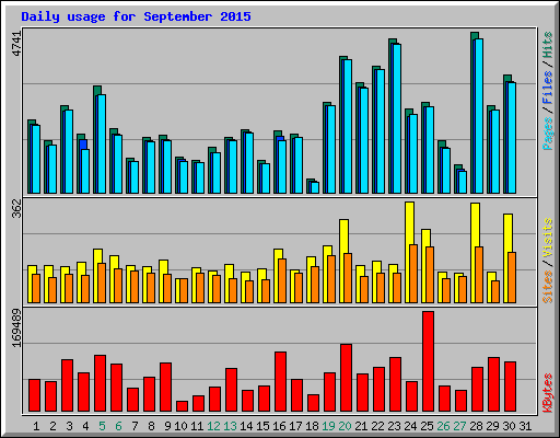 Daily usage for September 2015