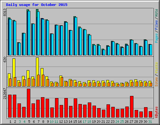 Daily usage for October 2015